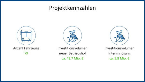 Projektdaten Machbarkeitsstudie