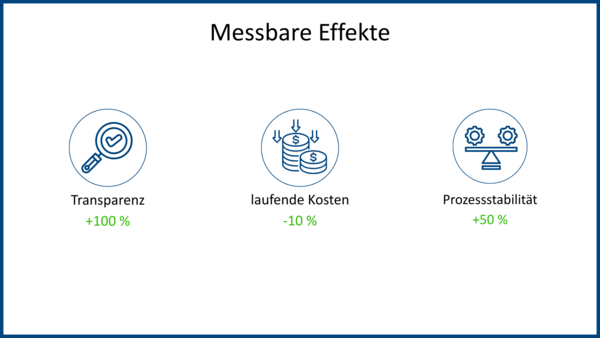 Effekte Prozessmanagement und Organisationsentwicklung