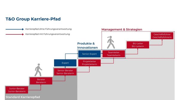 Ihre Karriere Steps bei T&O Group